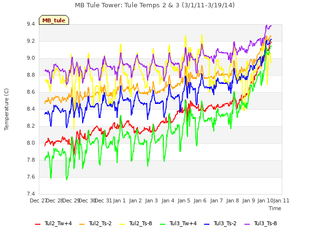 plot of MB Tule Tower: Tule Temps 2 & 3 (3/1/11-3/19/14)