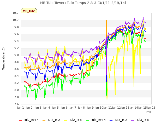 plot of MB Tule Tower: Tule Temps 2 & 3 (3/1/11-3/19/14)