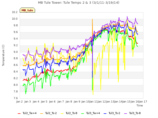 plot of MB Tule Tower: Tule Temps 2 & 3 (3/1/11-3/19/14)