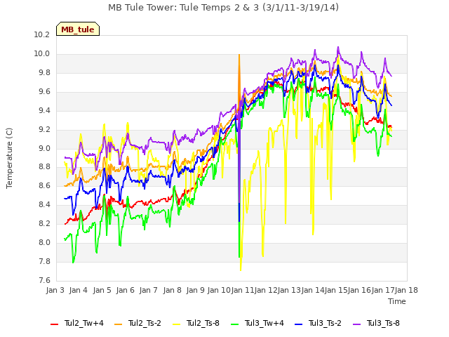 plot of MB Tule Tower: Tule Temps 2 & 3 (3/1/11-3/19/14)