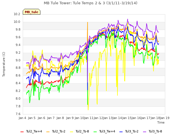 plot of MB Tule Tower: Tule Temps 2 & 3 (3/1/11-3/19/14)