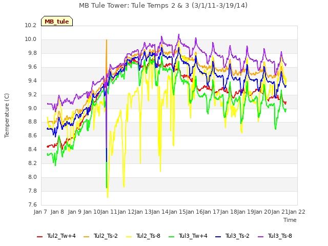 plot of MB Tule Tower: Tule Temps 2 & 3 (3/1/11-3/19/14)