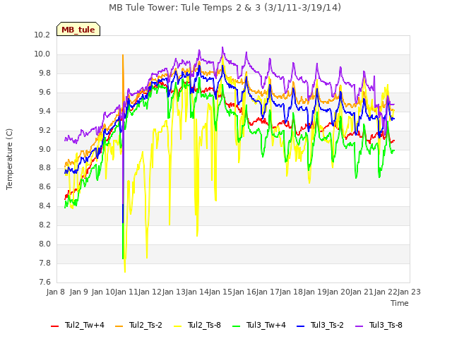 plot of MB Tule Tower: Tule Temps 2 & 3 (3/1/11-3/19/14)