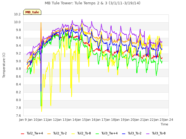 plot of MB Tule Tower: Tule Temps 2 & 3 (3/1/11-3/19/14)