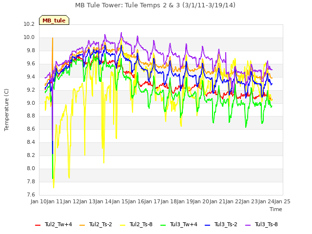 plot of MB Tule Tower: Tule Temps 2 & 3 (3/1/11-3/19/14)