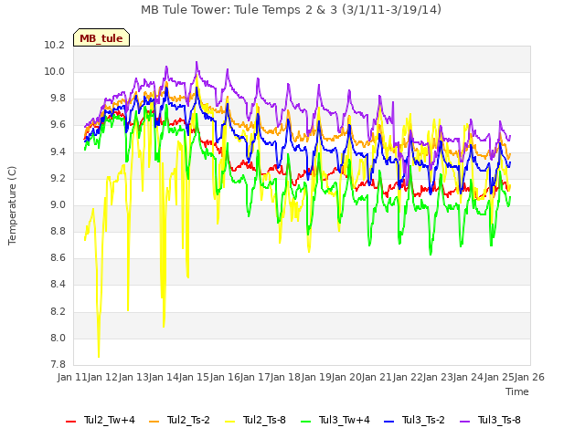 plot of MB Tule Tower: Tule Temps 2 & 3 (3/1/11-3/19/14)