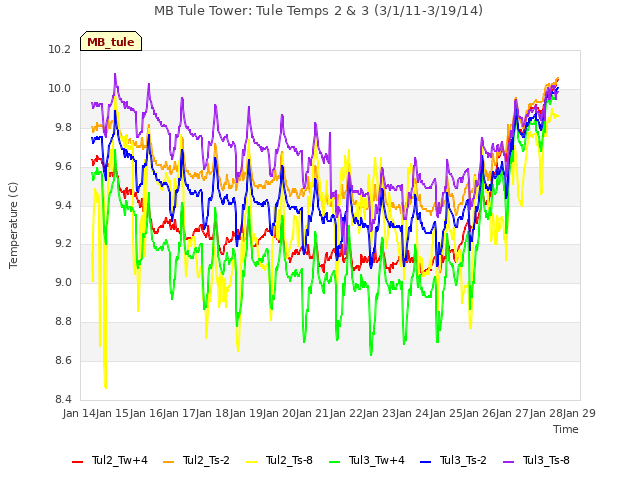 plot of MB Tule Tower: Tule Temps 2 & 3 (3/1/11-3/19/14)