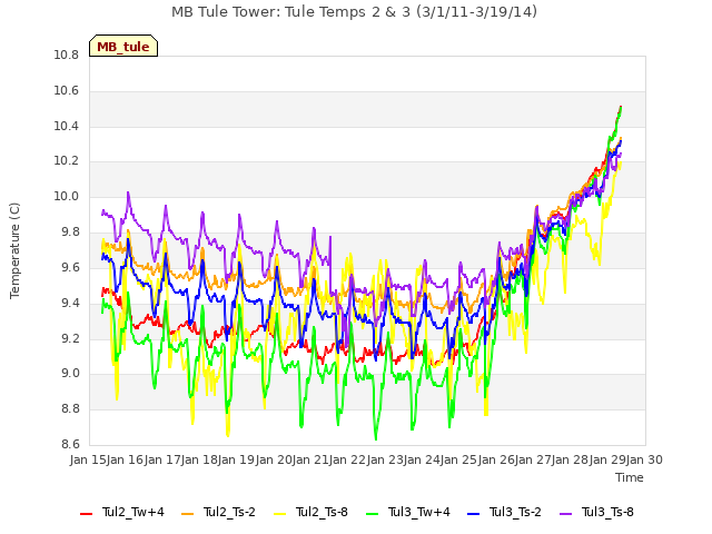 plot of MB Tule Tower: Tule Temps 2 & 3 (3/1/11-3/19/14)