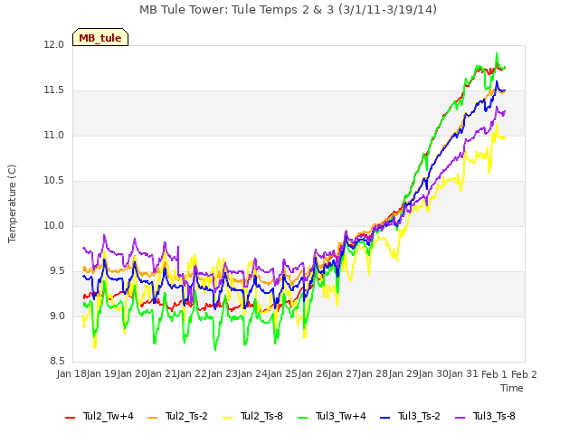 plot of MB Tule Tower: Tule Temps 2 & 3 (3/1/11-3/19/14)