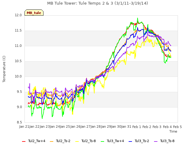 plot of MB Tule Tower: Tule Temps 2 & 3 (3/1/11-3/19/14)