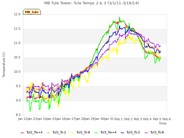 plot of MB Tule Tower: Tule Temps 2 & 3 (3/1/11-3/19/14)