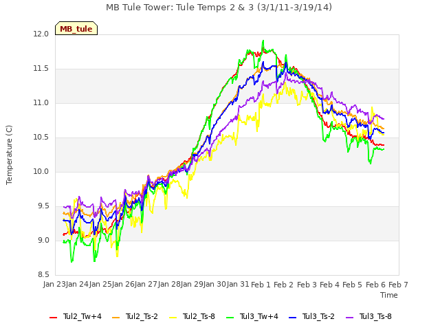 plot of MB Tule Tower: Tule Temps 2 & 3 (3/1/11-3/19/14)