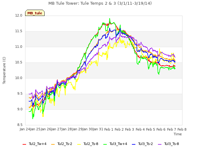 plot of MB Tule Tower: Tule Temps 2 & 3 (3/1/11-3/19/14)