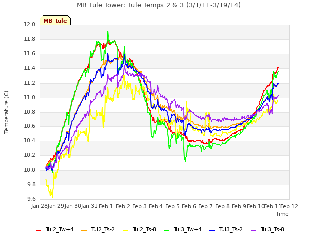 plot of MB Tule Tower: Tule Temps 2 & 3 (3/1/11-3/19/14)