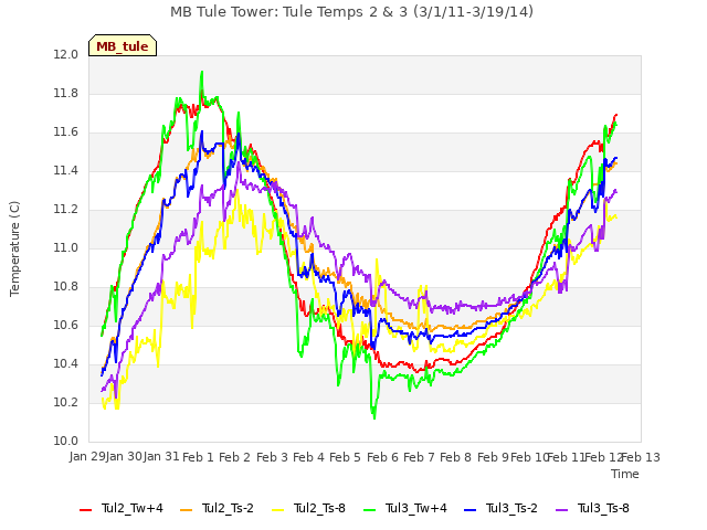 plot of MB Tule Tower: Tule Temps 2 & 3 (3/1/11-3/19/14)