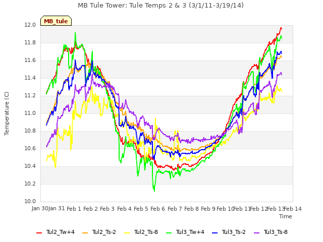 plot of MB Tule Tower: Tule Temps 2 & 3 (3/1/11-3/19/14)