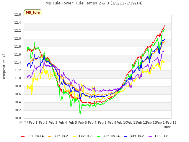 plot of MB Tule Tower: Tule Temps 2 & 3 (3/1/11-3/19/14)