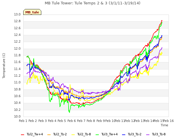 plot of MB Tule Tower: Tule Temps 2 & 3 (3/1/11-3/19/14)