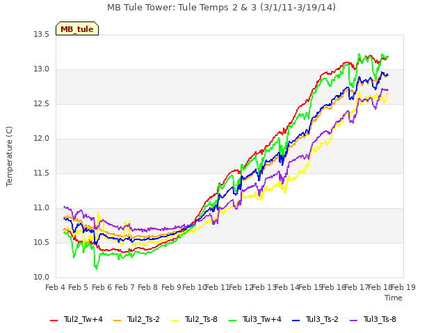 plot of MB Tule Tower: Tule Temps 2 & 3 (3/1/11-3/19/14)