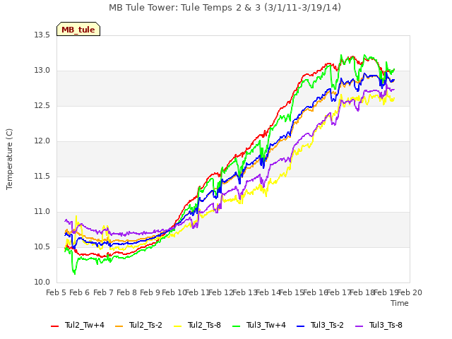 plot of MB Tule Tower: Tule Temps 2 & 3 (3/1/11-3/19/14)