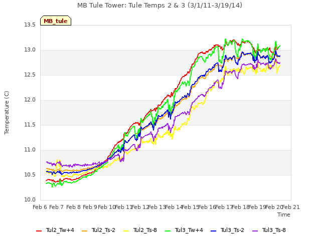 plot of MB Tule Tower: Tule Temps 2 & 3 (3/1/11-3/19/14)