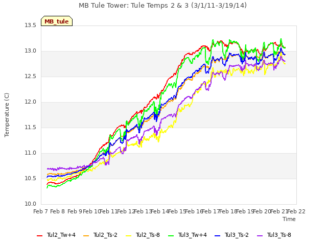 plot of MB Tule Tower: Tule Temps 2 & 3 (3/1/11-3/19/14)