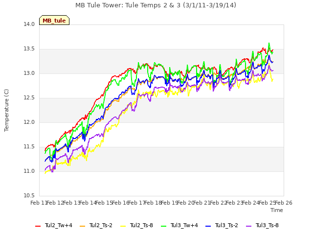 plot of MB Tule Tower: Tule Temps 2 & 3 (3/1/11-3/19/14)