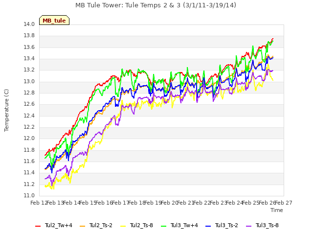 plot of MB Tule Tower: Tule Temps 2 & 3 (3/1/11-3/19/14)