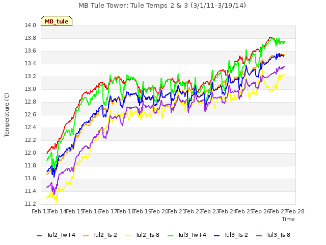 plot of MB Tule Tower: Tule Temps 2 & 3 (3/1/11-3/19/14)