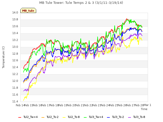 plot of MB Tule Tower: Tule Temps 2 & 3 (3/1/11-3/19/14)