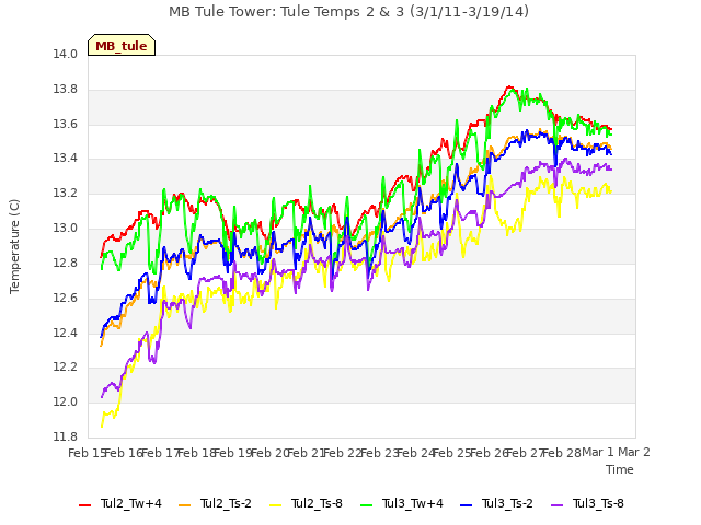 plot of MB Tule Tower: Tule Temps 2 & 3 (3/1/11-3/19/14)