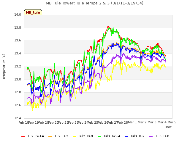 plot of MB Tule Tower: Tule Temps 2 & 3 (3/1/11-3/19/14)