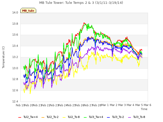 plot of MB Tule Tower: Tule Temps 2 & 3 (3/1/11-3/19/14)