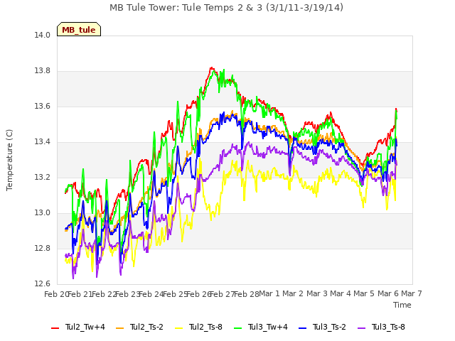 plot of MB Tule Tower: Tule Temps 2 & 3 (3/1/11-3/19/14)