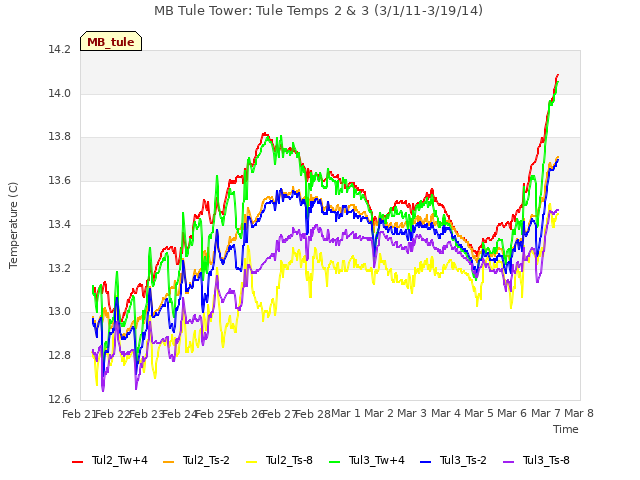 plot of MB Tule Tower: Tule Temps 2 & 3 (3/1/11-3/19/14)