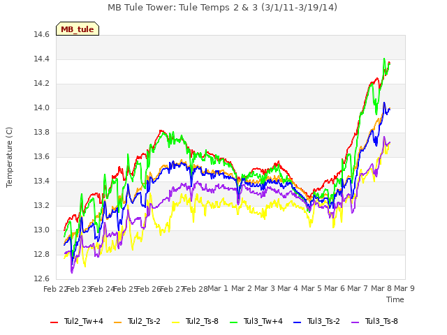 plot of MB Tule Tower: Tule Temps 2 & 3 (3/1/11-3/19/14)