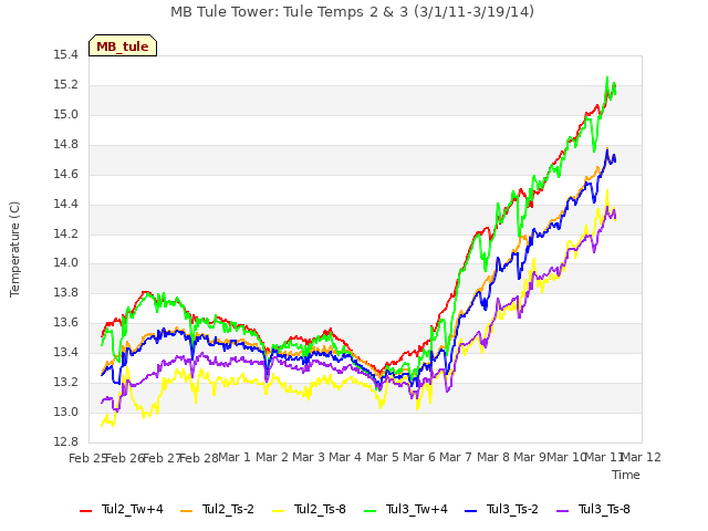 plot of MB Tule Tower: Tule Temps 2 & 3 (3/1/11-3/19/14)