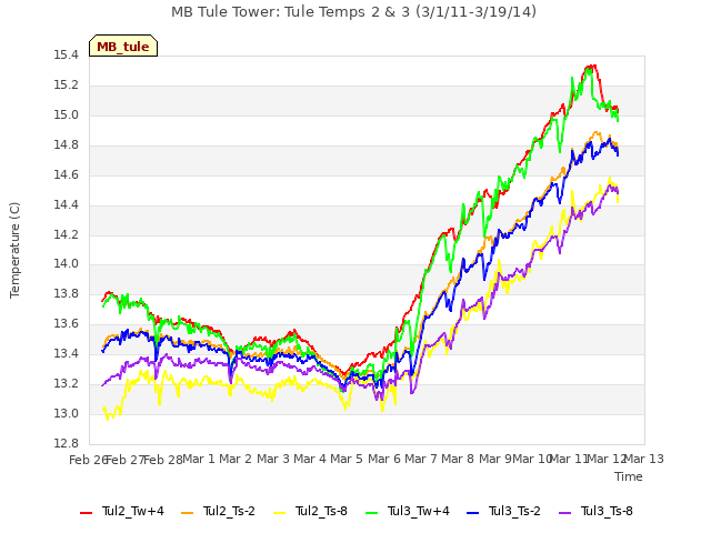 plot of MB Tule Tower: Tule Temps 2 & 3 (3/1/11-3/19/14)