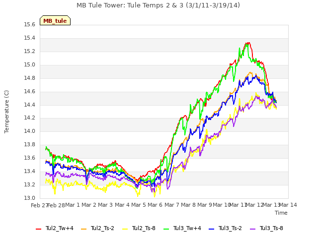 plot of MB Tule Tower: Tule Temps 2 & 3 (3/1/11-3/19/14)