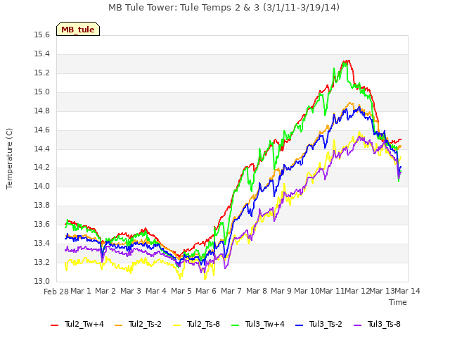 plot of MB Tule Tower: Tule Temps 2 & 3 (3/1/11-3/19/14)