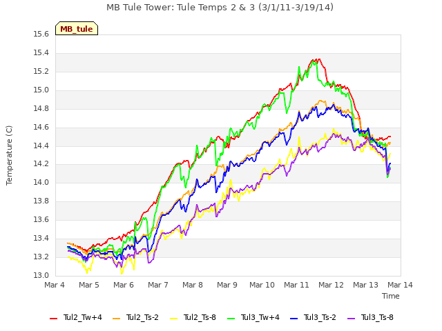 plot of MB Tule Tower: Tule Temps 2 & 3 (3/1/11-3/19/14)