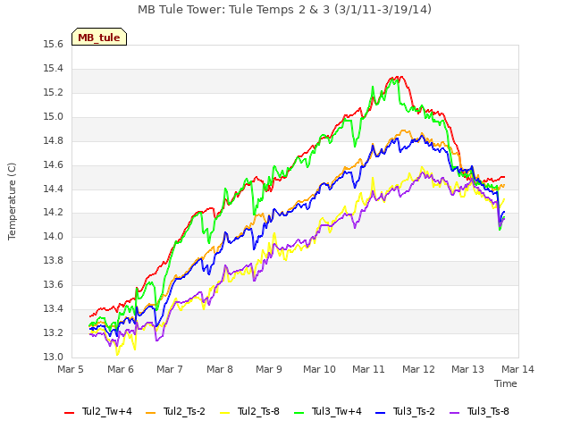 plot of MB Tule Tower: Tule Temps 2 & 3 (3/1/11-3/19/14)