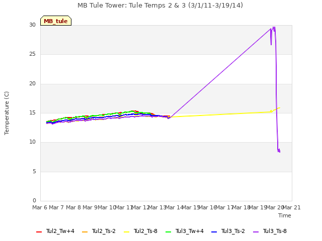 plot of MB Tule Tower: Tule Temps 2 & 3 (3/1/11-3/19/14)