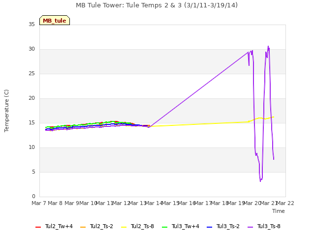 plot of MB Tule Tower: Tule Temps 2 & 3 (3/1/11-3/19/14)