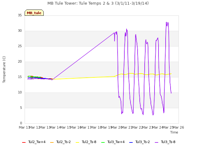 plot of MB Tule Tower: Tule Temps 2 & 3 (3/1/11-3/19/14)