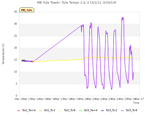 plot of MB Tule Tower: Tule Temps 2 & 3 (3/1/11-3/19/14)