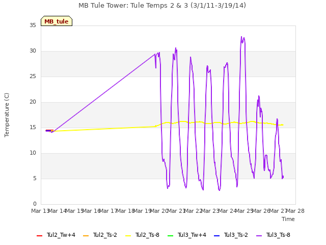 plot of MB Tule Tower: Tule Temps 2 & 3 (3/1/11-3/19/14)