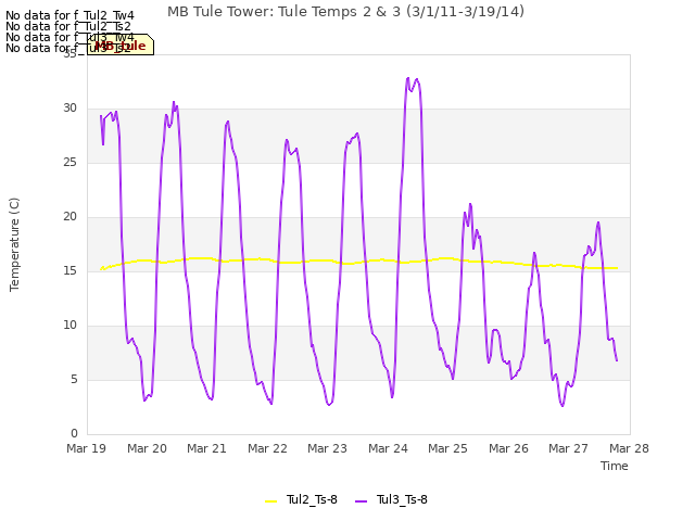 plot of MB Tule Tower: Tule Temps 2 & 3 (3/1/11-3/19/14)