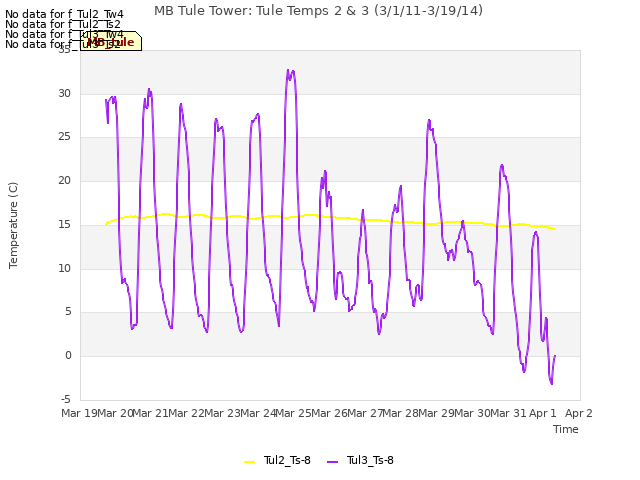 plot of MB Tule Tower: Tule Temps 2 & 3 (3/1/11-3/19/14)