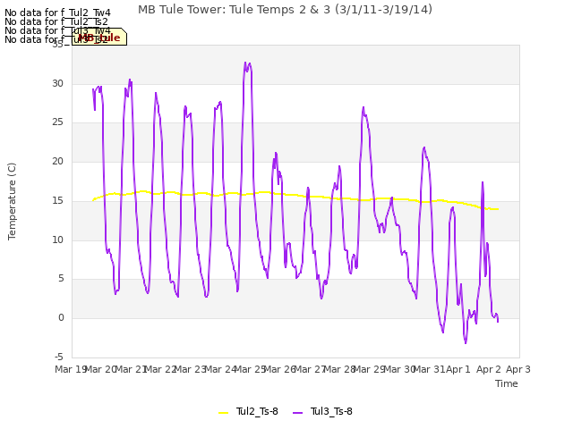 plot of MB Tule Tower: Tule Temps 2 & 3 (3/1/11-3/19/14)